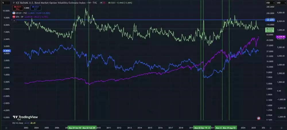 ICE BofAML US Bond Market Option Volatility Estimate Index 1 Week Chart - July 2025 ICE BofAML US Bond Market Option Volatility Estimate Index 1 Week Chart - July 2025